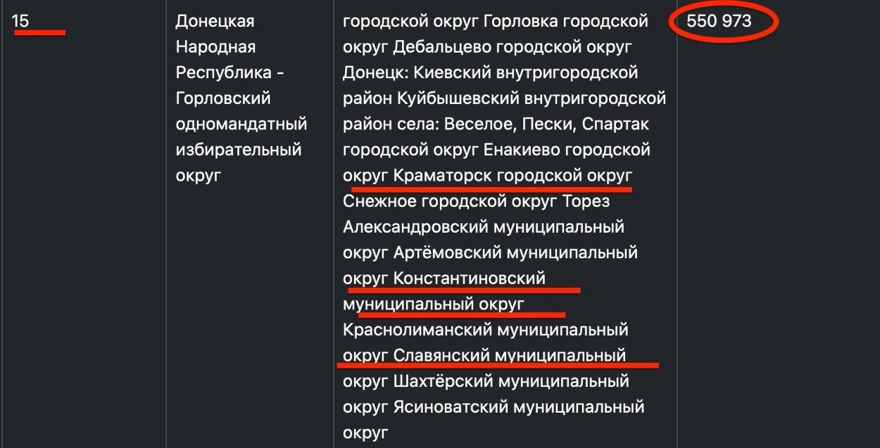 Росіяни внесли не окуповані міста до списків на вибори держдуми рф