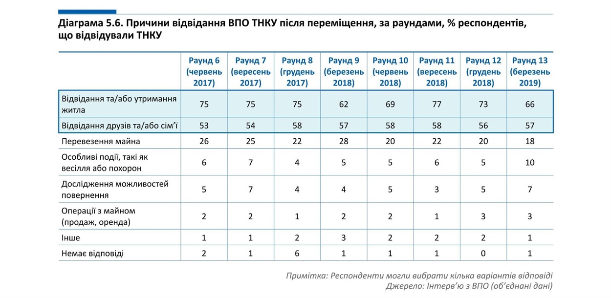 Інтерв’ю з ВПО (об’єднані дані)