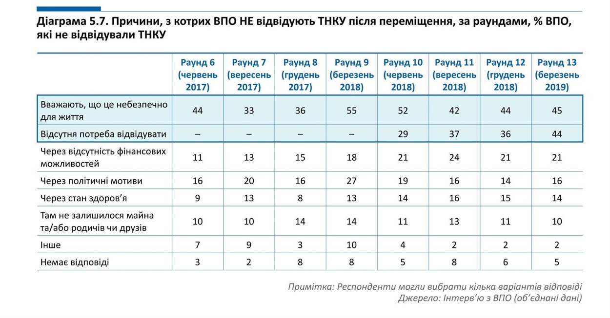 Інтерв’ю з ВПО (об’єднані дані)