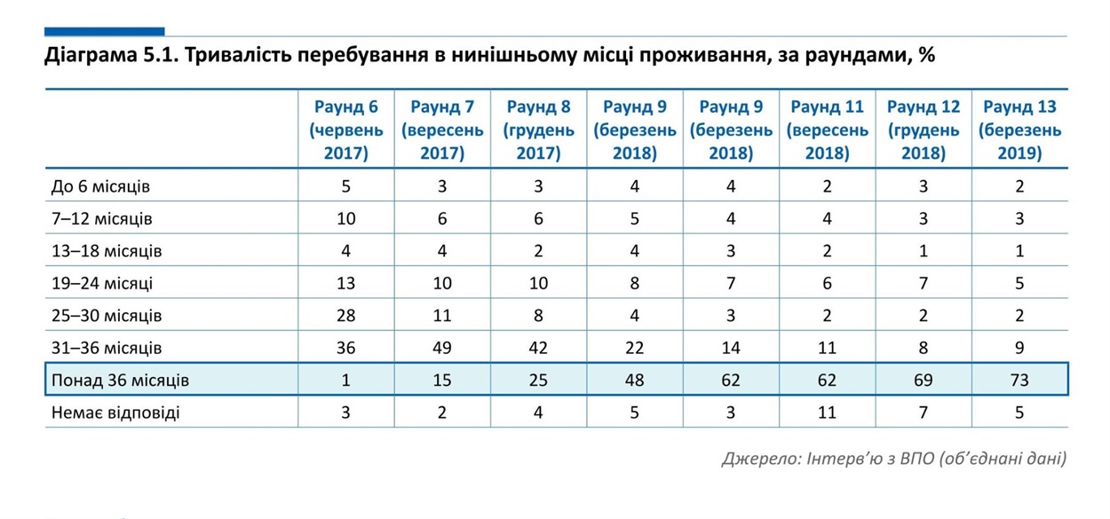 Інтерв’ю з ВПО (об’єднані дані)