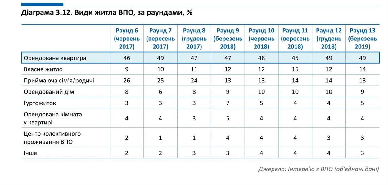 Інтерв’ю з ВПО (об’єднані дані)