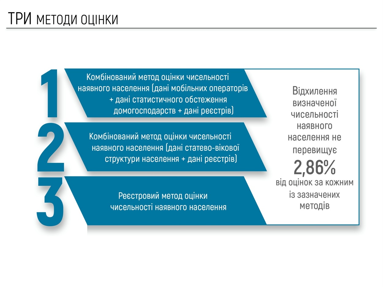 Презентация результатов оценки количества населения