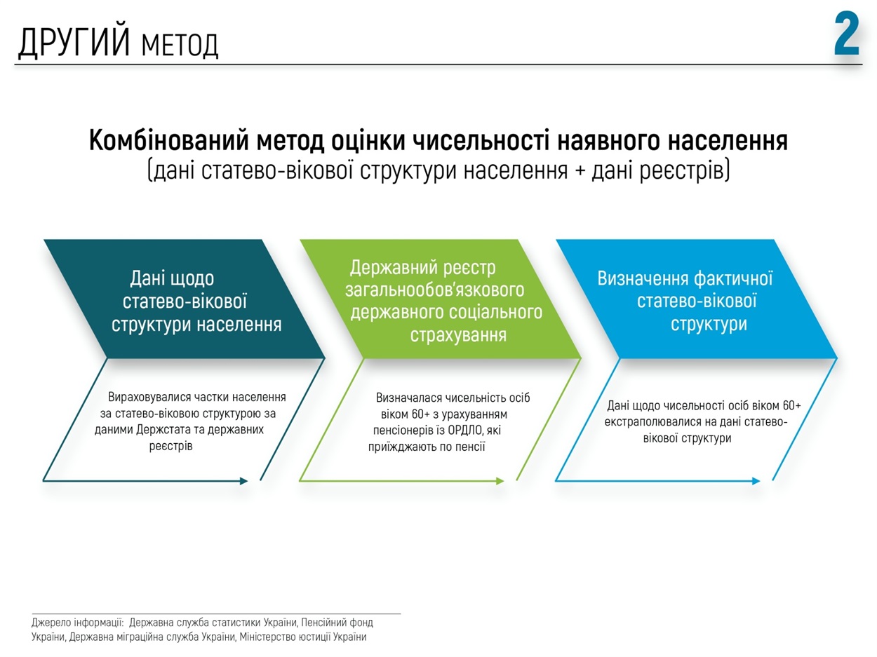 Презентация результатов оценки количества населения