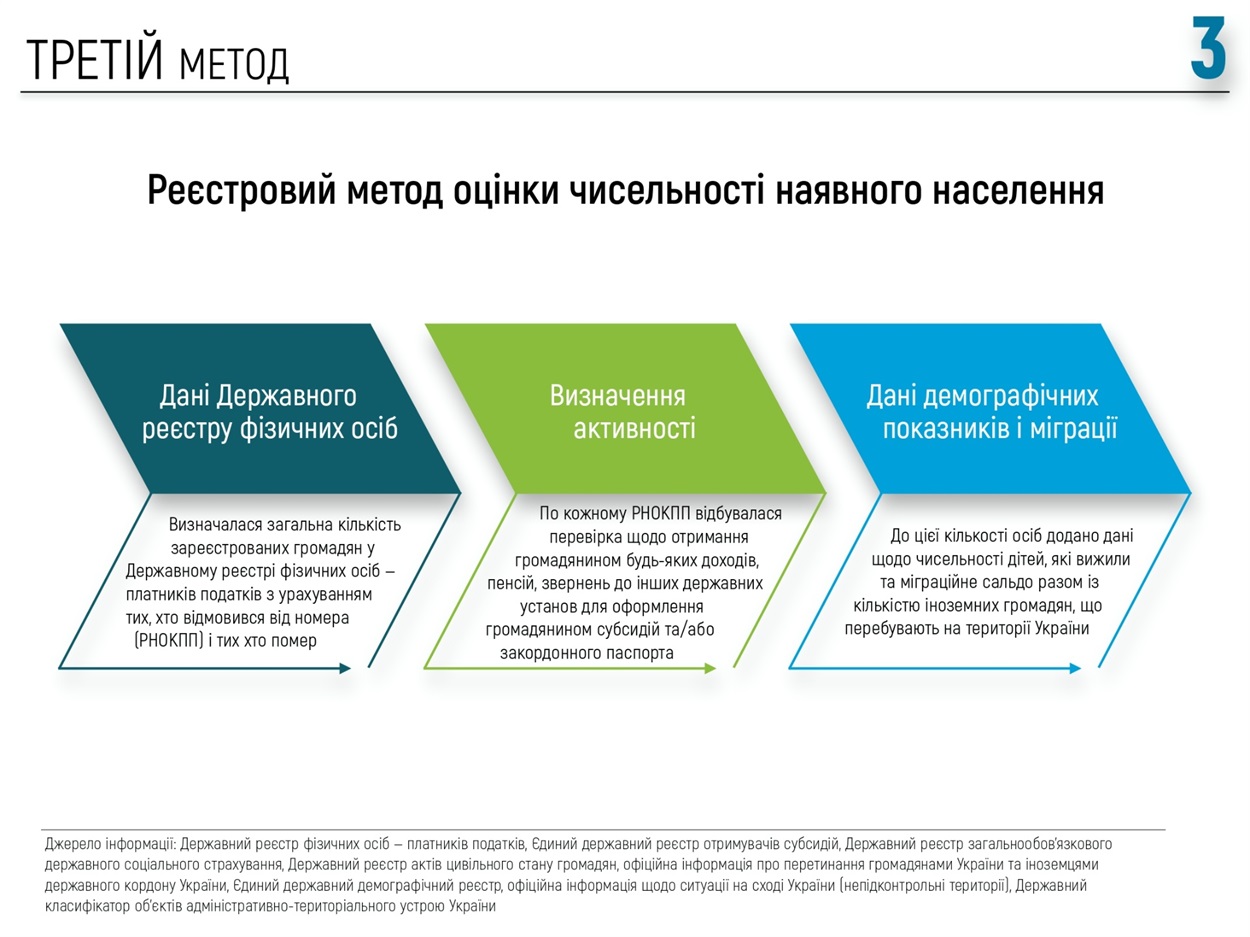 Презентация результатов оценки количества населения