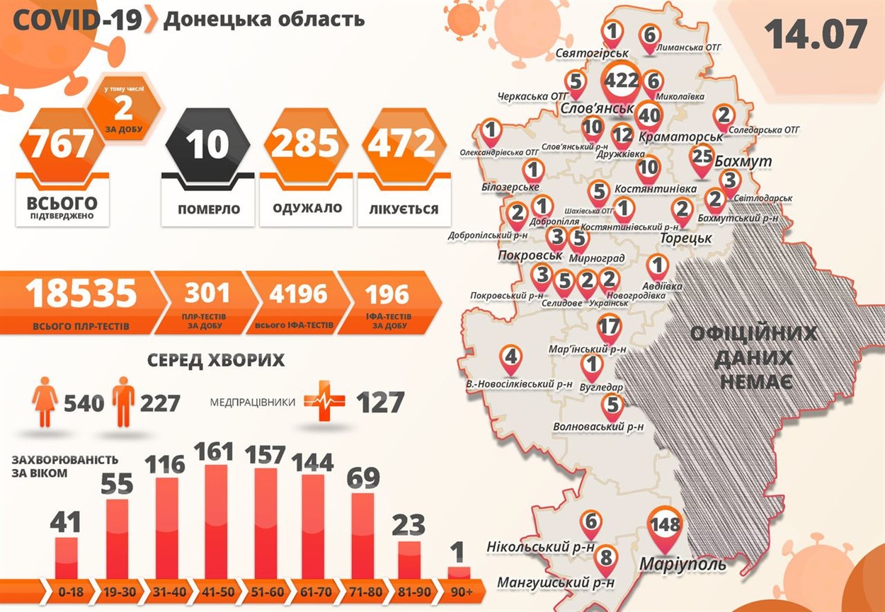 Инфографика со статикой по COVID-19 в Донецкой области за 14 июля