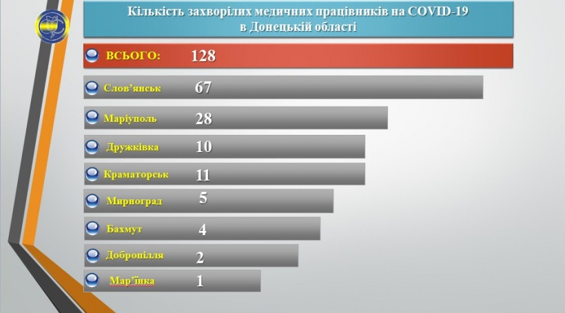 Инфографика по заболевшим медикам
