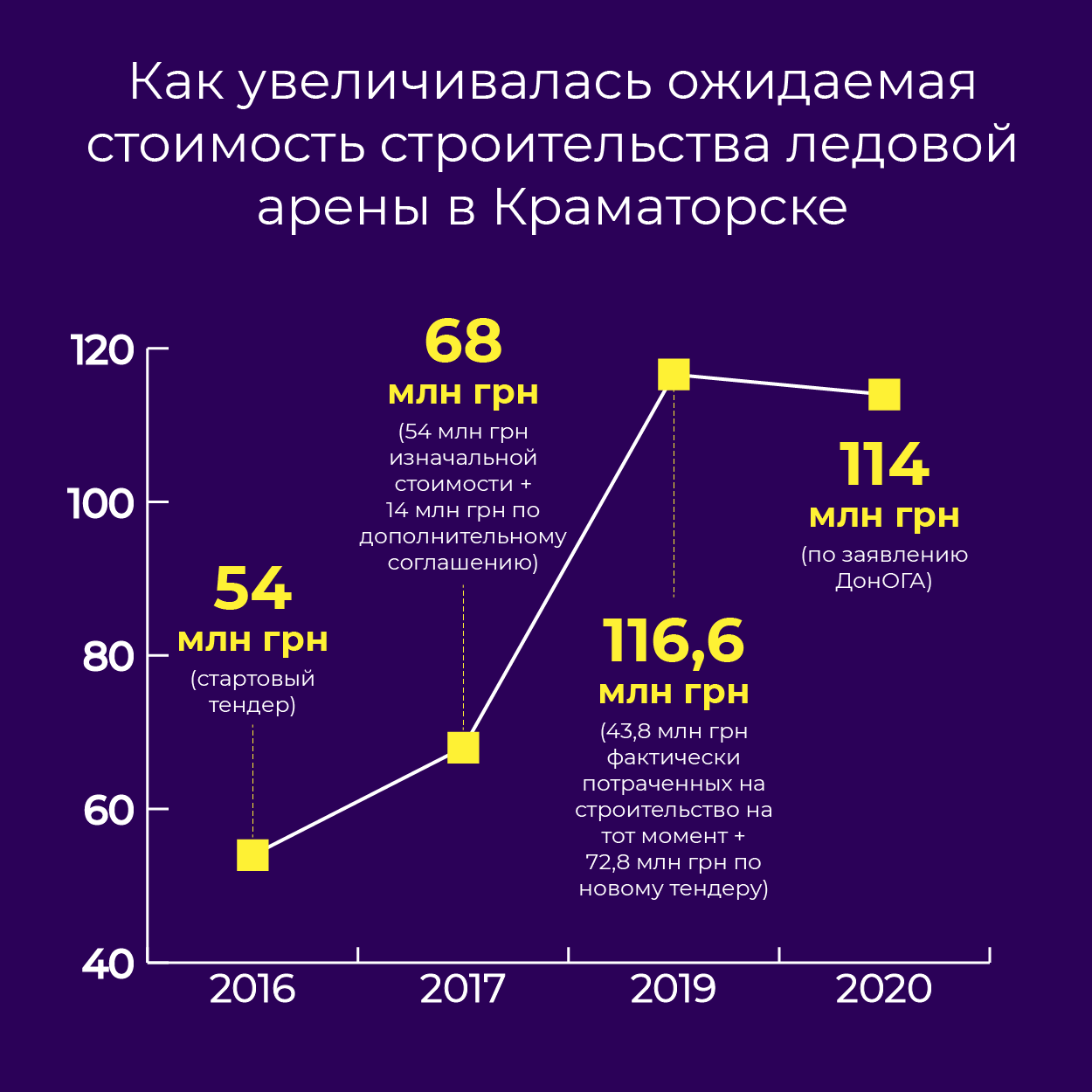 Сколько потратили на строительство ледовой арены в Краматорске