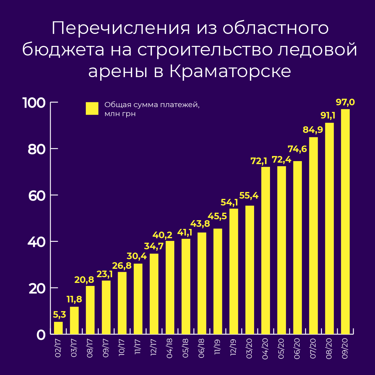 Сколько потратили на строительство ледовой арены в Краматорске