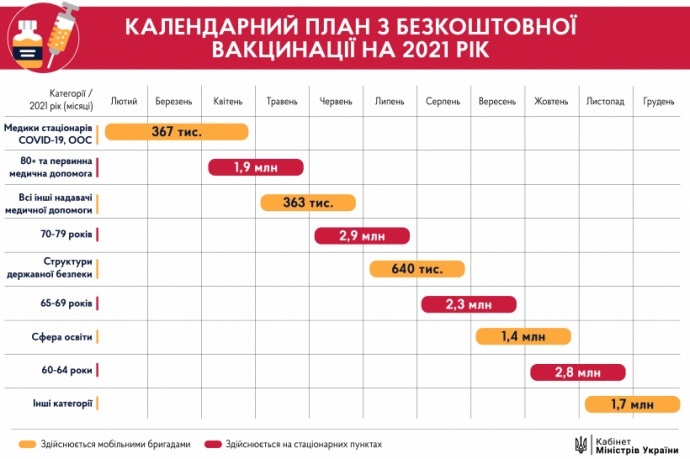 Календарный план вакцинации от коронавируса в Украине / МОЗ
