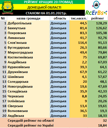 Рейтинг громад Донецької області, 2020