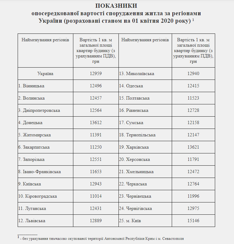 Показатели опосредованной стоимости жилья по регионам