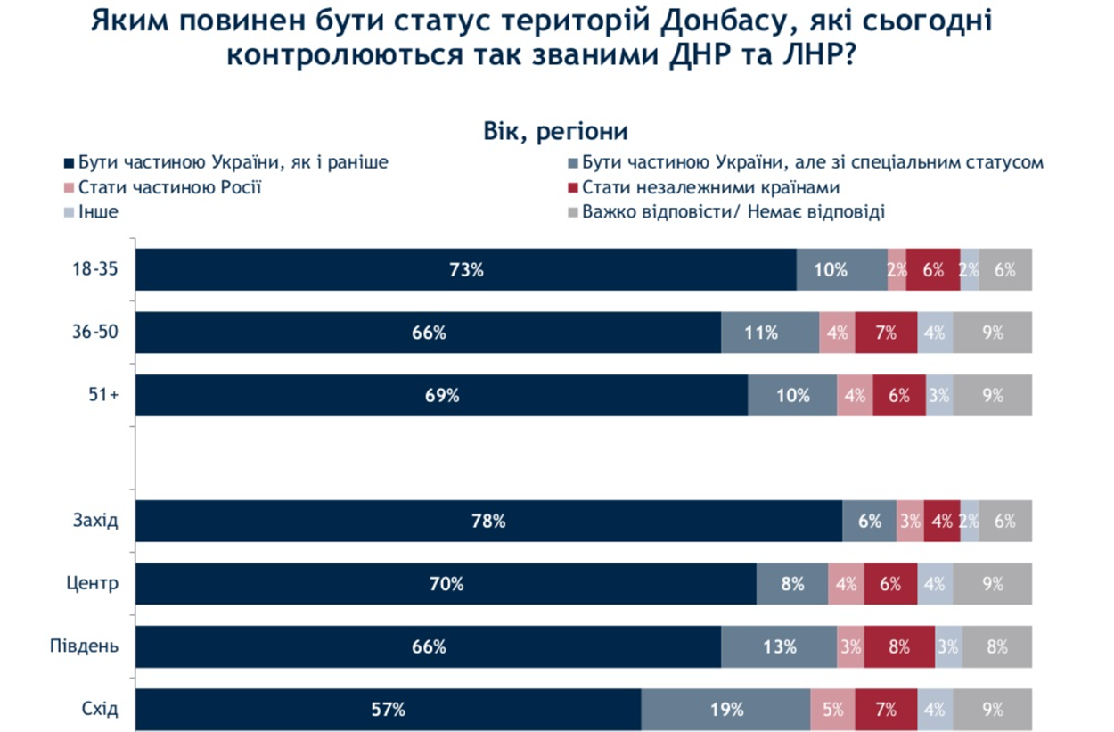 Опрос: "Каким должен быть статус территорий Донбасса сегодня?"