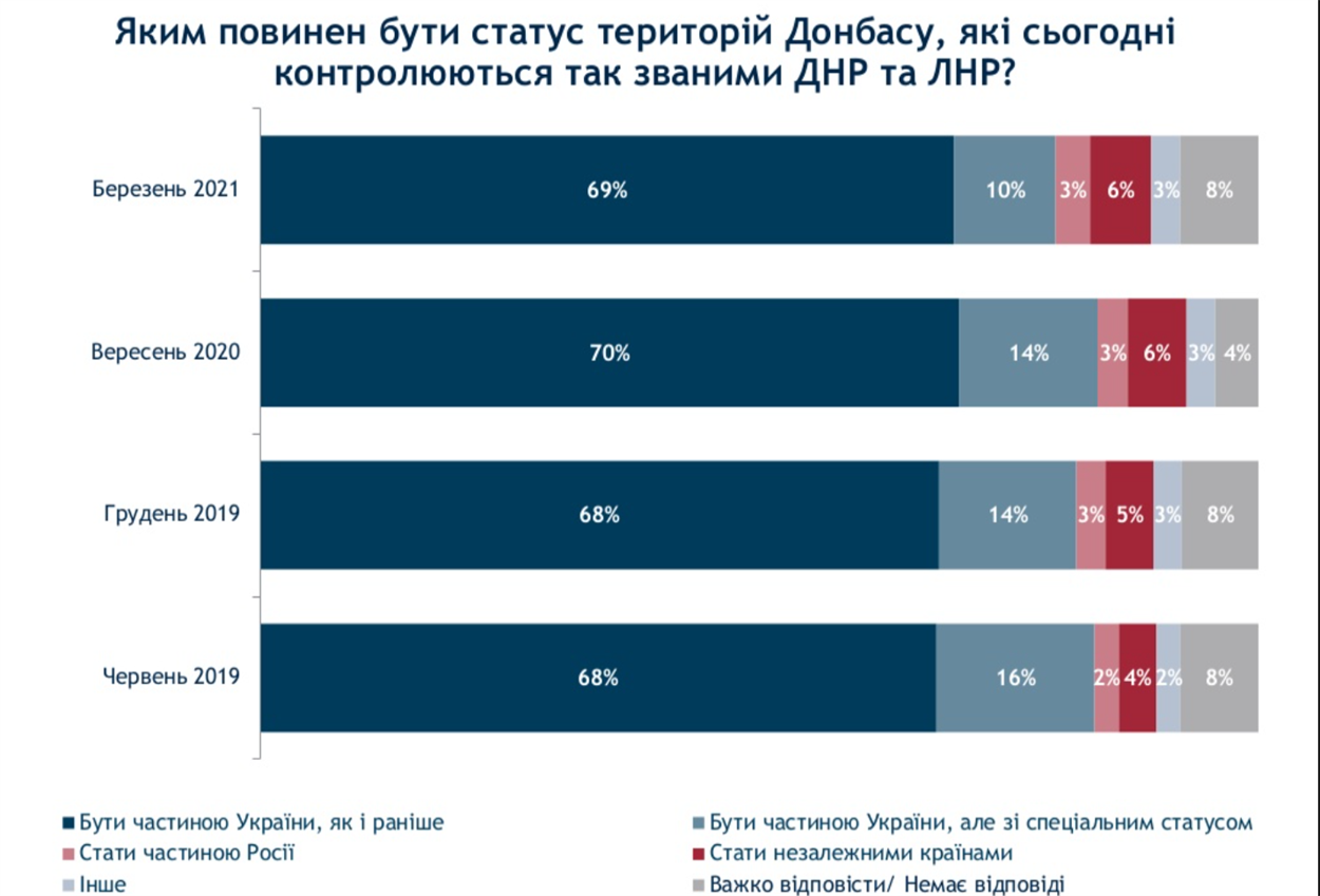 Опрос: "Каким должен быть статус территорий Донбасса сегодня?"