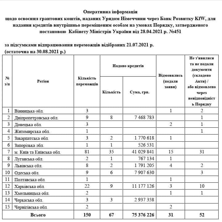 Статистика выданных кредитов по первому отбору программы "Ипотека под 3%"