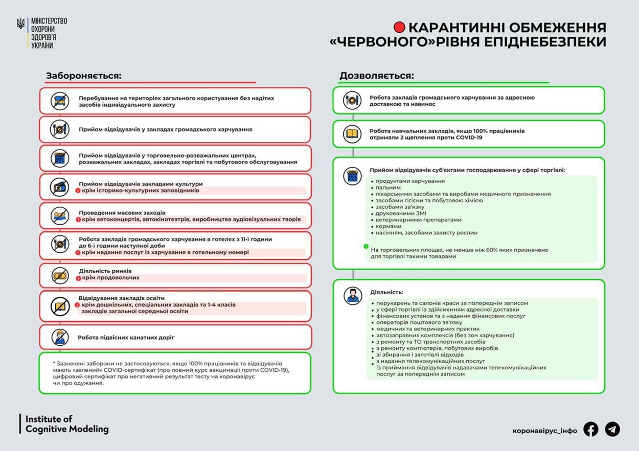 Червона зона обмеження