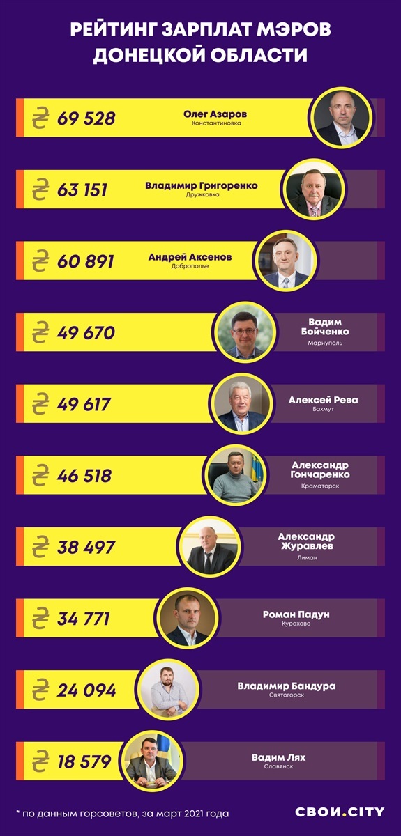 Рейтинг зарплат мерів Донеччини на березень 2021 року. Григоренко на другому місці