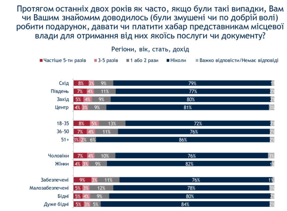 Соціологічне опитування 