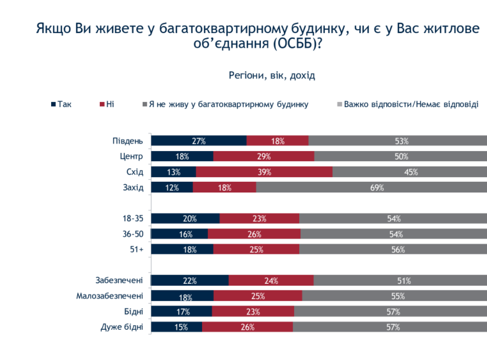 Соціологічне опитування 