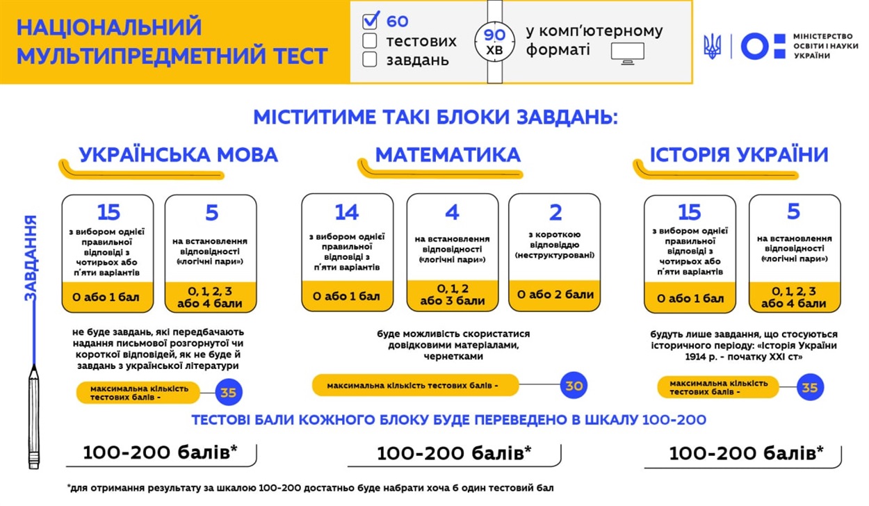 мультитест ЗНО
