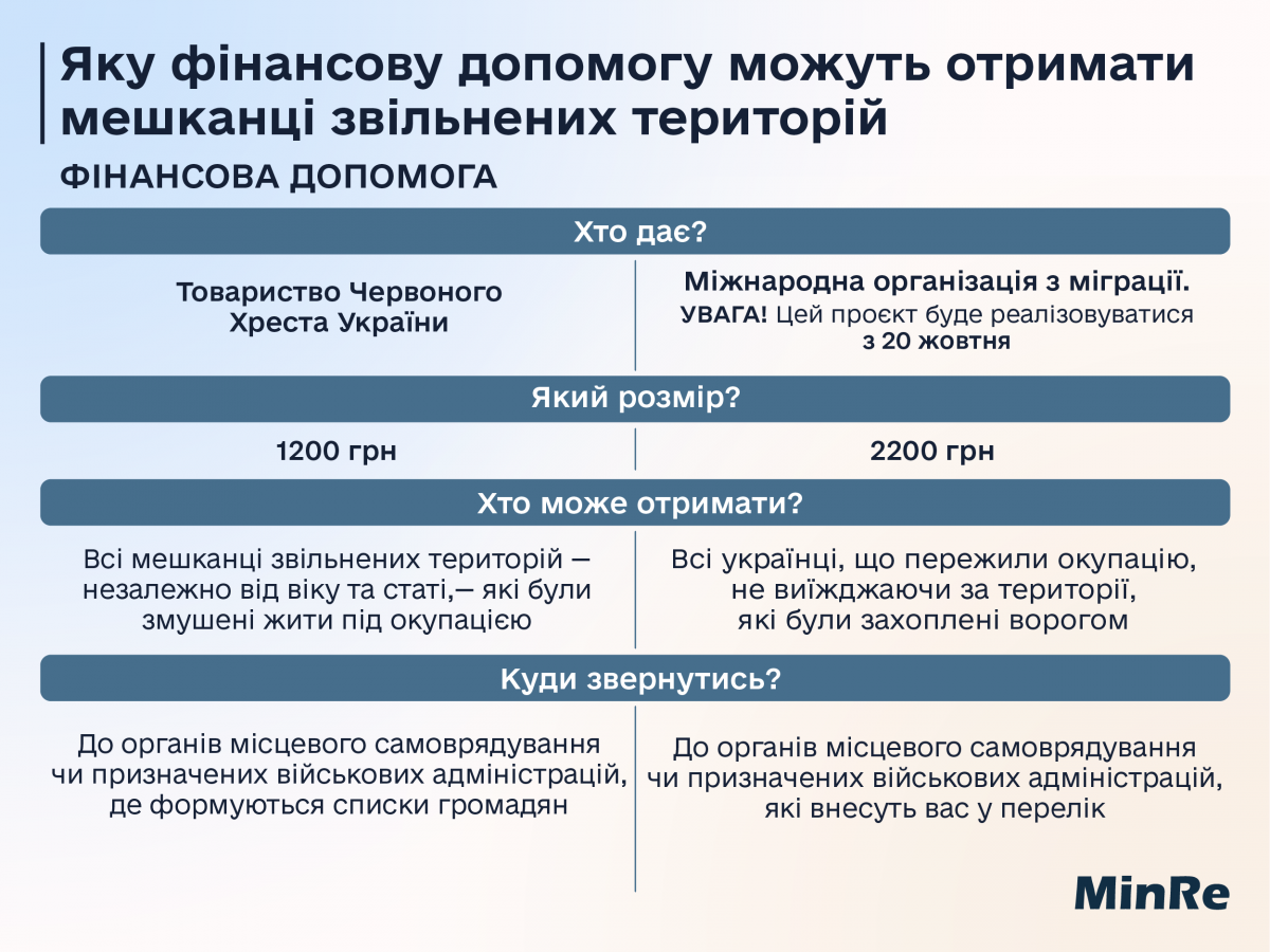 грошова допомога мешканцям деокупованих територій