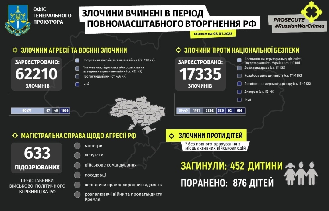 Данні Офісу Генерального прокурора України