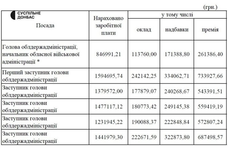 Зарплати керівників Донецької ОВА за 2022 рік