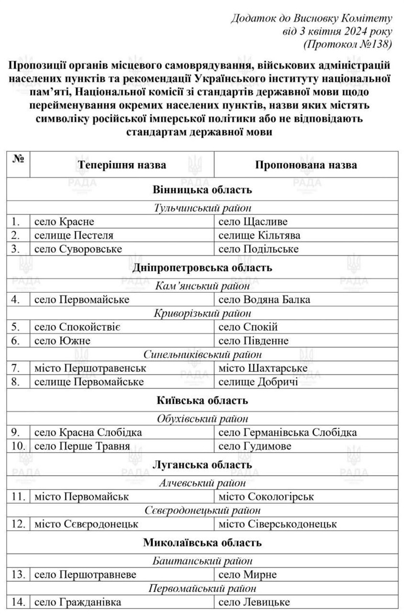 Населені пункти, які планують перейменувати