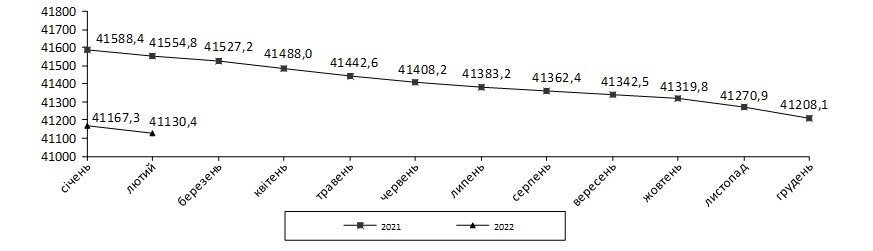 Дані Держстату України щодо населення на 2022 рік