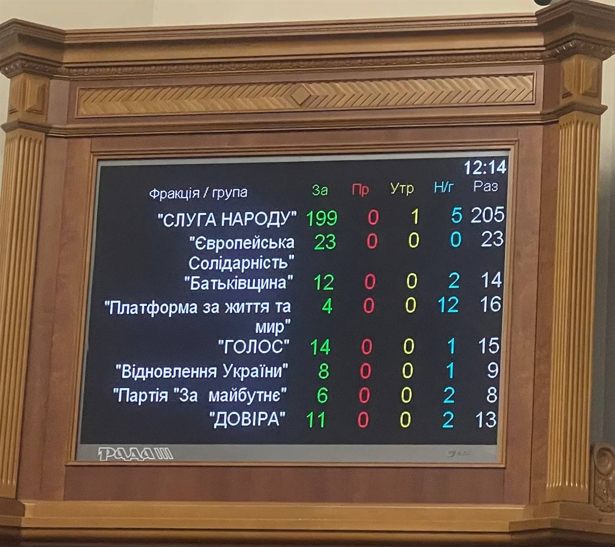 Результати голосування