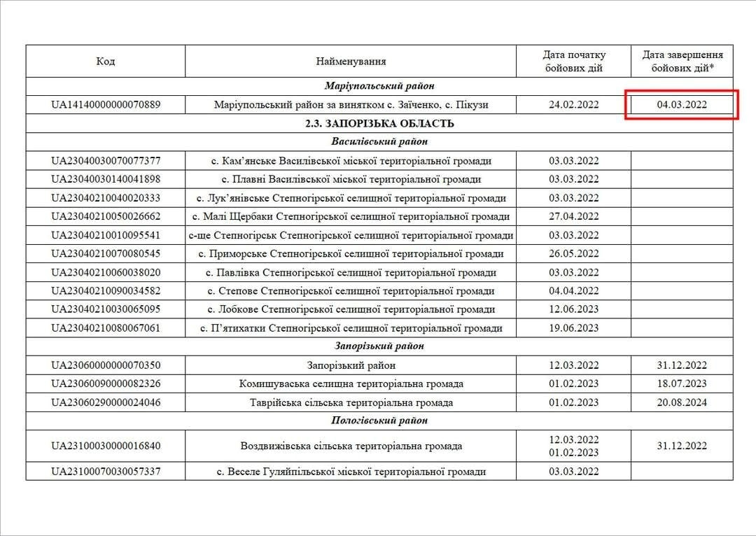 Так виглядає рядок запису про Маріуполь в нещодавно оновленому документі “Перелік територій, на яких ведуться (велися) бойові дії або тимчасово окупованих Російською Федерацією”, затвердженого вже “свіжим” наказом №376 від 28.02.2025 року Міністерства розвитку громад та територій України та зареєстрованого в Міністерстві юстиції України 11.03.2025 року за № 380/43786