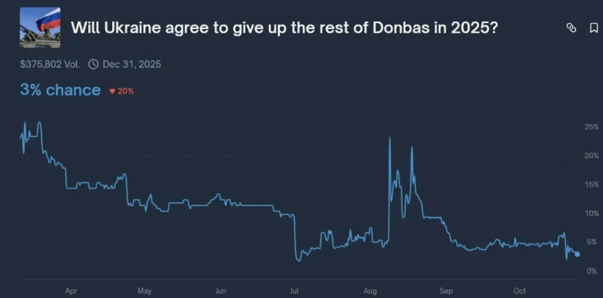 Ставки на передачу територій