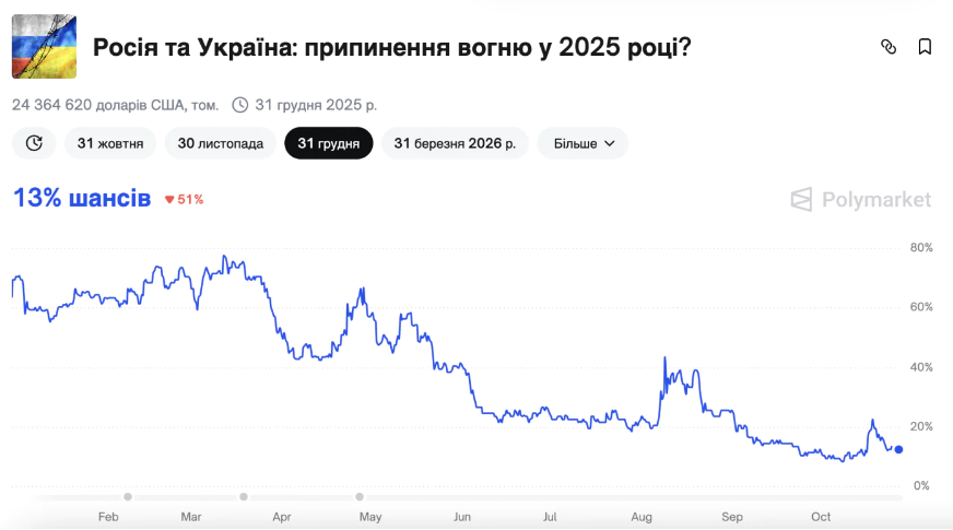 Ставки на припинення вогню